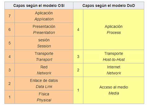 Cuadro Comparativo Entre Las Capas Del Modelo Osi Y Tcpdocx Modelo