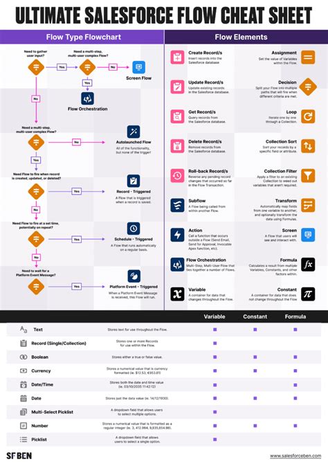 Salesforce Flow Cheat Sheet And Examples Infographic Salesforce Ben