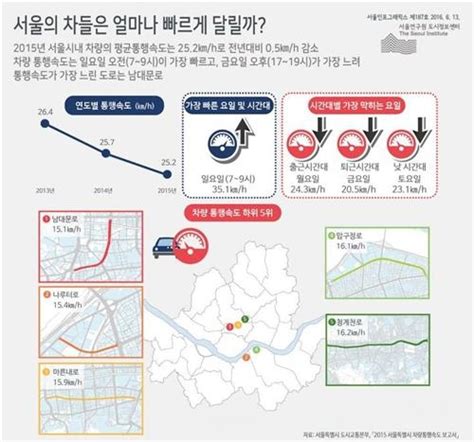 보합 30 '보아 친오빠' 권순욱 복막암4기. 서울시내 차량 평균 시속 25km…가장 느린 곳은 남대문로 | 연합뉴스
