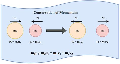 Law Of Conservation Of Momentum Derivation Formula And Examples