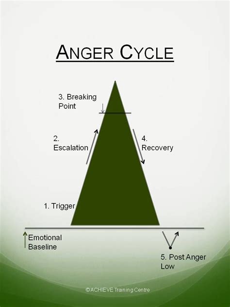 Anger Cycle Anger Emotions Training Center