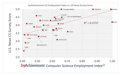Ranked in 2018, part of best science schools. The 2018 IvyAchievement Computer Science Rankings ...