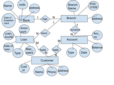 Er Diagram Of The Bank Management System In Python Tutorialandexample