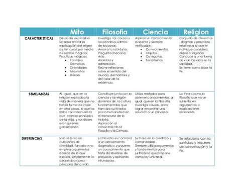 Cuadro Comparativo ¿qué Es Y Cómo Hacer Uno Tipos Y Ejemplos 2022