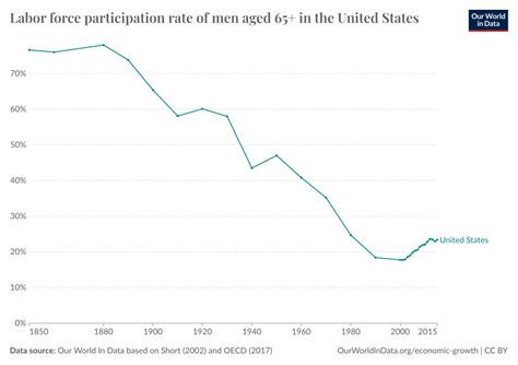 Labor Force Participation Rate Of Men 65 Years And Older In The Usa