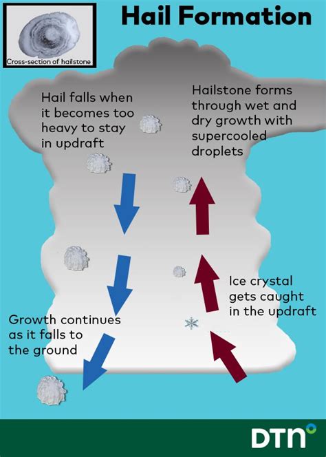 Do You Know How Hail Forms Well Youre Probably Wrong Dtn