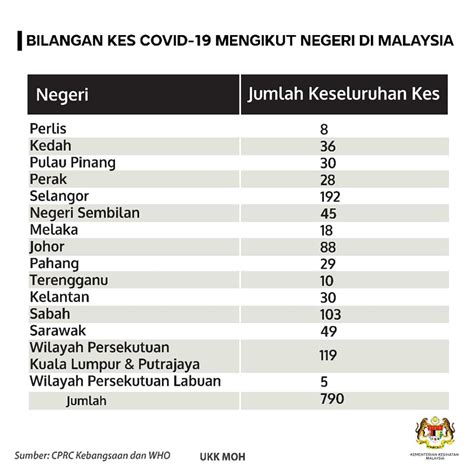 Negara ini dipisahkan ke dalam dua kawasan — malaysia barat dan malaysia timur — oleh kepulauan natuna, wilayah indonesia di laut cina selatan. 117 kes baharu COVID-19 hari ini, 80 kes dari kluster ...