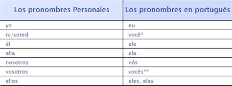 Aula de espanhol iesde 1 de 12www.icob.vai.la. Os Pronomes em Português/Los Pronombres en Portugués ...