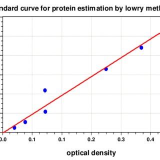 The assay performed in microplates is essentially a micro lowry assay (1) that has been adapted to microplates. BSA standard curve for Lowry method | Download Scientific ...