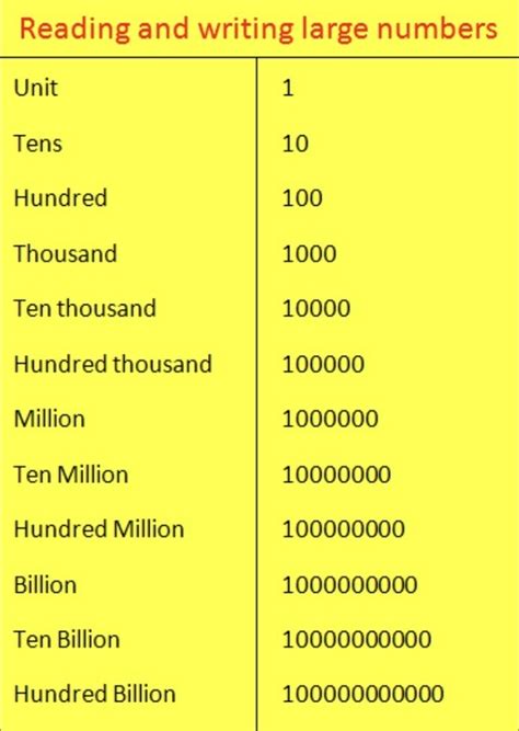 1,000,000,000 (one billion, short scale; How many zeros are there in 10 billion? - Quora