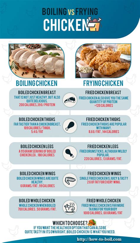 Grilled chicken breast consists of 184calories, while fried chicken breast contains 218 calories. Boiling vs Frying Chicken Infographic | Fried chicken ...