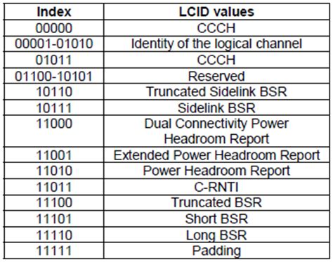 The last subheader in the mac pdu and subheaders for fixed sized mac control elements consist solely of the four header fields r/f2/e/lcid. ShareTechnote