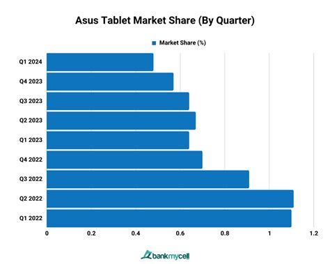 Tablet Market Share Globally And Us Nov 2023
