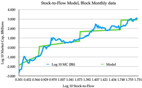 Bitcoins Stock To Flow Model Not Broken Yet By Stephen Perrenod