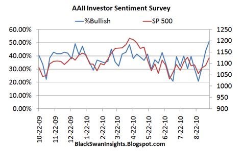 Aaii Investor Sentiment Up Again Black Swan Insights