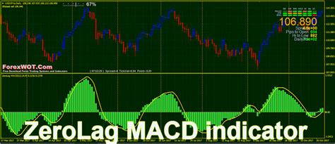 Forex Zerolag Moving Average Convergence Divergence Macd Trading