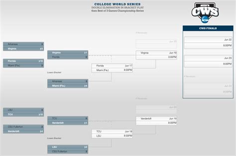 College World Series 2015 bracket update: LSU survives, Vanderbilt