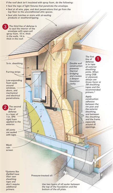Questions And Answers About Air Barriers GreenBuildingAdvisor Home Construction Building A