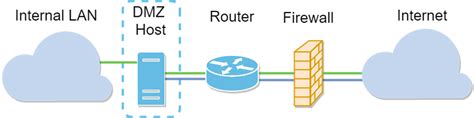 Configuring Dmz On The Rv34x Series Router Cisco