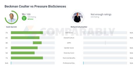 Beckman Coulter Vs Pressure Biosciences Comparably