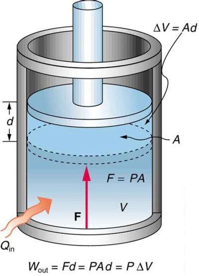 The First Law Of Thermodynamics And Some Simple Processes Physics