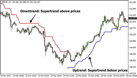 How To Use The Supertrend Indicator Tradingtact