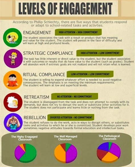 Schlechtys Levels Of Classroom Engagement Infographic Classroom