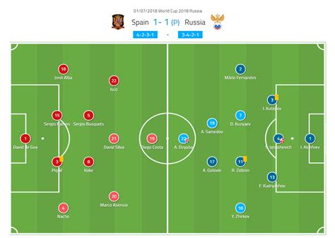 Fifa World Cup 2018 Spain Vs Russia Total Football Analysis Magazine