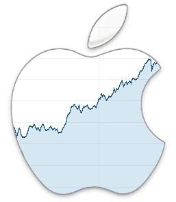 (aapl) stock quote, history, news and other vital information to help you with your stock trading and investing. Apple Reports Record Revenues of $88.3 Billion, Record EPS ...