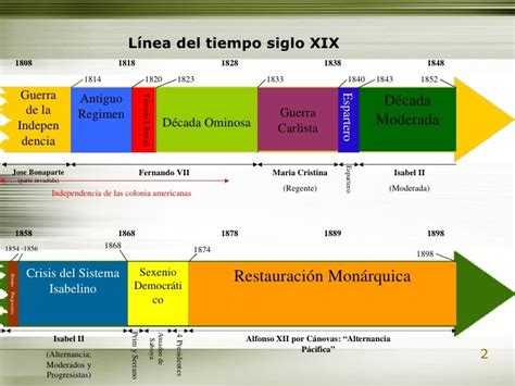 Linea De Tiempo Historia Universal Siglo Xix Tiemposor Images