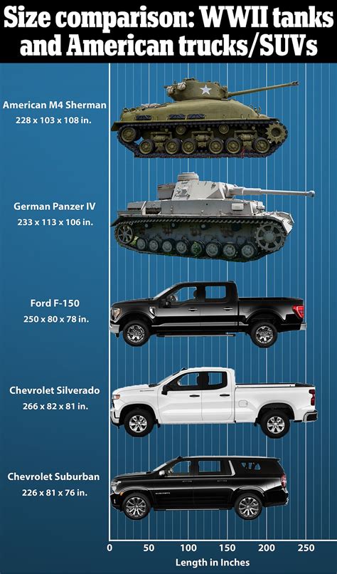 Road Warriors How American Suvs Are Now Bigger Than The Tanks That
