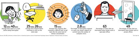 Tagged with interruptions, openoffice, frustration, discuss. WSJ: The Biggest Office Interruptions Are… Your OFFICE ...