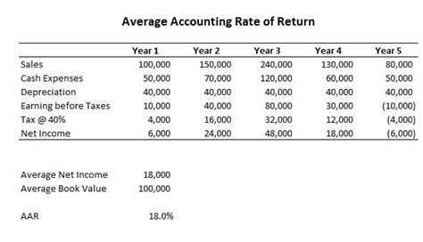 The accounting rate of return is calculated by subtracting depreciation from the total cash flow, then dividing the result of that calculation by the initial investment. Average Accounting Rate of Return | Accounting, Chartered ...