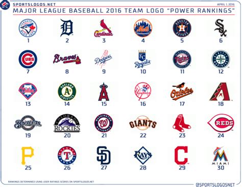 Opening Day 2016 Mlb Team Logo Power Rankings Sportslogosnet News
