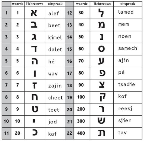 Hebreeuws Alfabet Hebrew Language Words Hebrew Alphabet Sacred