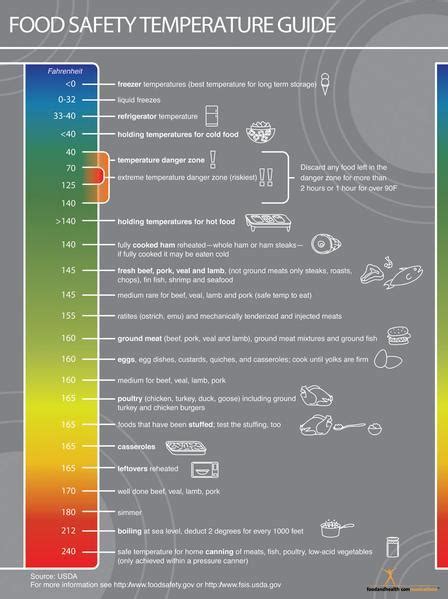 Explore more like servsafe food hierarchy chart. Food Temperature Chart for Food Safety - Mini Poster ...