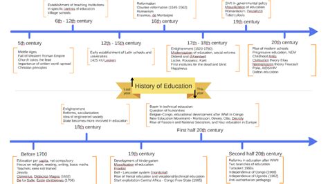 History Of Education Timeline By Linda R On Prezi