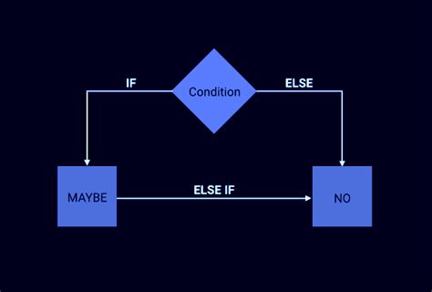 Here we'll study how can we check multiple conditions in a single if statement. Python IF ELSE Condition - Python Programming