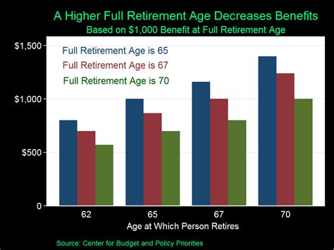 Social Security Benefits When Do You Plan To Retire Econofact