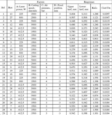 Table 4 From Evalaution And Optimization Of Laser Cutting Parametersfor