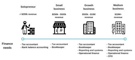 Accountants Value And The Finance Function Lancero Consulting