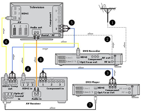 Sony - High Definition Connectivity Diagrams