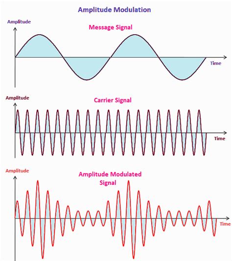 Frequency Modulation and Amplitude Modulation, FM and AM ...
