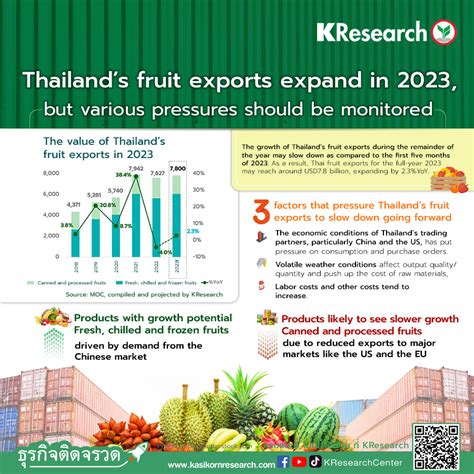 Thailands Fruit Exports To Expand In 2023 But Various Pressures