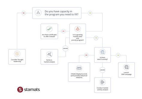 Program Decision Tree A Tool To Select The Appropriate Digital