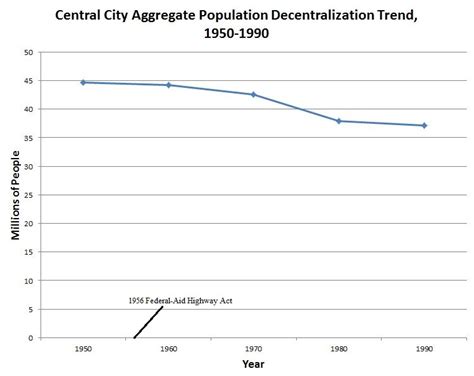 Social Changes The 1956 Federal Aid Highway Act The Turning Point