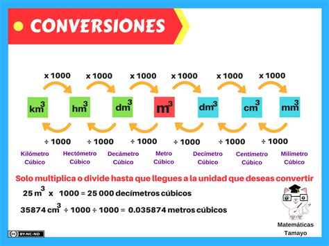 Colección De Tablas Con Conversiones Y Equivalencias 5 Imagenes