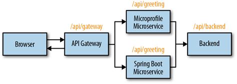 Using it on top of java ee always was a little bit of a challenge and one of the. 4. API Gateway with Apache Camel - Microservices for Java ...