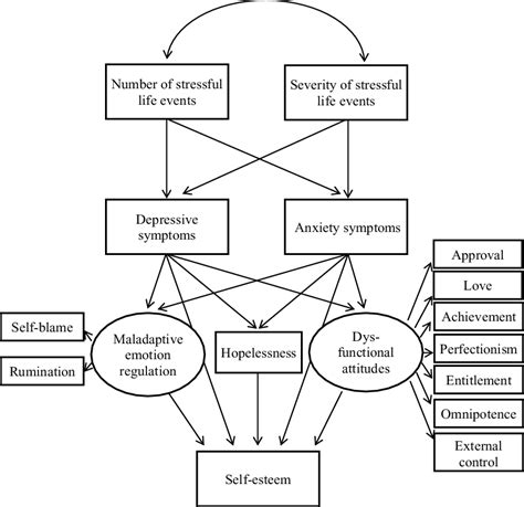 A Transdiagnostic Model Of Low Self Esteem Pathway Analysis In A Heterogeneous Clinical Sample