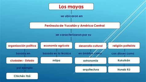 Mapa Conceptual De Los Mayas ¡guía Paso A Paso